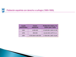 Población española con derecho a sufragio (1869-1890)
 