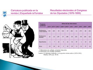 Caricatura publicada en la
revista L’Esquellade laTorratxa
Resultados electorales al Congreso
de los Diputados (1876-1899)
 