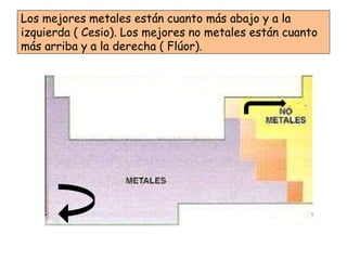 Los mejores metales están cuanto más abajo y a la
izquierda ( Cesio). Los mejores no metales están cuanto
más arriba y a la derecha ( Flúor).
 