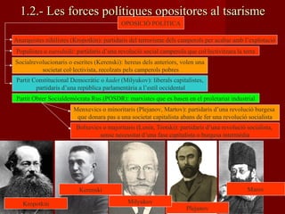 1.2.- Les forces polítiques opositores al tsarisme1.2.- Les forces polítiques opositores al tsarisme
OPOSICIÓ POLÍTICA
Anarquistes nihilistes (Kropotkin): partidaris del terrorisme dels camperols per acabar amb l’explotació
Populistes o narodniki: partidaris d’una revolució social camperola que col·lectivitzara la terra
Socialrevolucionaris o eserites (Kerenski): hereus dels anteriors, volen una
societat col·lectivista, recolzats pels camperols pobres
Partit Constitucional Democràtic o kadet (Milyukov): liberals capitalistes,
partidaris d’una república parlamentària a l’estil occidental
Partit Obrer Socialdemòcrata Rus (POSDR): marxistes que es basen en el proletariat industrial
Menxevics o minoritaris (Plejanov, Martov): partidaris d’una revolució burgesa
que donara pas a una societat capitalista abans de fer una revolució socialista
Bolxevics o majoritaris (Lenin, Trotski): partidaris d’una revolució socialista,
sense necessitat d’una fase capitalista o burgesa intermèdia
Marov
Kropotkin
Plejanov
Milyukov
Kerenski
 