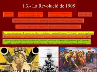 1.3.- La Revolució de 19051.3.- La Revolució de 1905
Societat
polaritzada +
Derrotes russes en la guerra
contra Japó (1904-05) +
Dificultats econòmiques
derivades de la guerra
= PROTESTES
Manifestació pacífica a Sant Petersburg, reclamant reformes polítiques i socials
Violenta repressió de l’exèrcit i la policia tsarista: més de 300 morts
Les vagues i protestes de camperols, obrers, estudiants i soldats (Cuirassat Potiòmkin) s’estenen pel país
Durant les protestes es creen soviets per tot el país, que dirigiran la lluita i les revolucions del 1917
El tsar Nicolau II, per frenar les protestes, convoca eleccions a la Duma o parlament (però no tindrà
poder → pseudoconstitucionalisme) i promet llibertats i una reforma agrària que fracassarà.
 