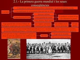 2.1.- La primera guerra mundial i les seues2.1.- La primera guerra mundial i les seues
conseqüènciesconseqüències
CAUSES
Contradicció entre l'estructura política absolutista i els greus problemes socials
L’incompliment de les promeses fetes pel tsar en 1905
L’entrada en la Iª G.M.
Derrotes militars
Gran quantitat de morts
Fam, misèria, fred i morts
La població reclama al tsar
que abandone la guerra
Vaga general dels soviets d’obrers de
Petrograd, exigint pau, pa i terra (febrer)
Les vagues i protestes
s’estenen per tot el país
Els soldats recol-
zen les protestes
El tsar
abdica
Es forma un govern provisional liberal presidit per Lvov i recolzat per liberals, menxevics i esserites,
prometent llibertats polítiques, reformes socials i eleccions a una assemblea constituent (rev. burgesa)
El nou govern es nega a abandonar la guerra i a
donar la terra als camperols i les indústries als
obrers, com demanaven els soviets
Divisió
El govern té el poder
Els soviets tenen la força
 