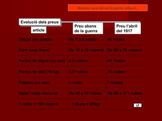 Evolució dels preusEvolució dels preus
articlearticle
Preu abans
de la guerra
Preu abans
de la guerra
Preu l’abril
del 1917
Preu l’abril
del 1917
Calçat (un parell) De 5 a 8 rubles 40 rubles
Carn (una lliura) De 10 a 12 copecs De 60 a 70 copecs
Farina de sègol (un sac) 6,5 rubles 40 rubles
Farina de blat (16 kg) 2,5 rubles 16 rubles
Patates (un sac) 1 ruble 7 rubles
Salari mitjà mensual De 45 a 55 rubles De 90 a 111 rubles
1 ruble = 100 copecs
1
1 lliura = 400gr
Malestar social davant la guerra: inflació...
 