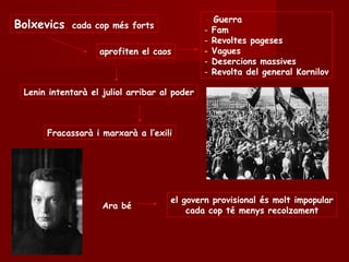 Bolxevics, cada cop més forts
aprofiten el caos
- Guerra
- Fam
- Revoltes pageses
- Vagues
- Desercions massives
- Revolta del general Kornilov
Lenin intentarà el juliol arribar al poder
Fracassarà i marxarà a l’exili
aprofiten el caos
- Guerra
- Fam
- Revoltes pageses
- Vagues
- Desercions massives
- Revolta del general Kornilov
Ara bé
el govern provisional és molt impopular
cada cop té menys recolzament
 