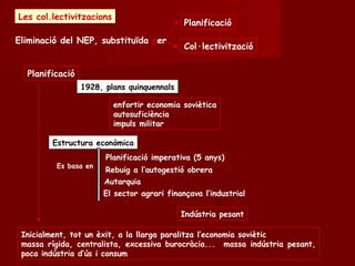 Les col.lectivitzacionsLes col.lectivitzacions
Planificació
1928, plans quinquennals1928, plans quinquennals
Estructura econòmicaEstructura econòmica
Planificació imperativa (5 anys)
Rebuig a l’autogestió obrera
Autarquia
El sector agrari finançava l’industrial
Indústria pesant
Es basa en
enfortir economia soviètica
autosuficiència
impuls militar
Eliminació del NEP, substituïda per
Planificació
Col·lectivització
Inicialment, tot un èxit, a la llarga paralitza l’economia soviètic
massa rígida, centralista, excessiva burocràcia... massa indústria pesant,
poca indústria d’ús i consum
 