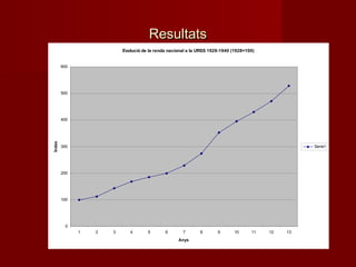Evolució de la renda nacional a la URSS 1928-1940 (1928=100)
0
100
200
300
400
500
600
1 2 3 4 5 6 7 8 9 10 11 12 13
Anys
Índex
Serie1
ResultatsResultats
 