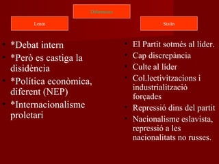 • *Debat intern
• *Però es castiga la
disidència
• *Política econòmica,
diferent (NEP)
• *Internacionalisme
proletari
• El Partit sotmés al líder.
• Cap discrepància
• Culte al líder
• Col.lectivitzacions i
industrialització
forçades
• Repressió dins del partit
• Nacionalisme eslavista,
repressió a les
nacionalitats no russes.
Lenin Stalin
Diferències
 