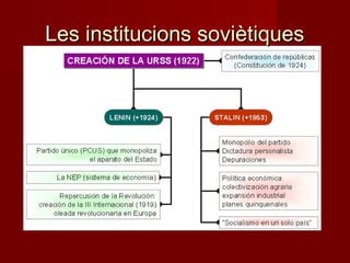 Les institucions soviètiquesLes institucions soviètiques
 