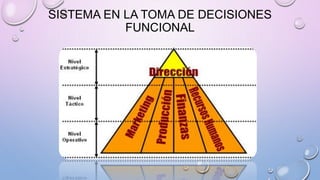 SISTEMA EN LA TOMA DE DECISIONES
FUNCIONAL
 