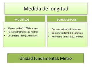 Medida de longitud
MULTIPLOS
• Kilometro (km): 1000 metros
• Hectómetro(hm): 100 metros
• Decamétro (dam): 10 metros
SUBMULTIPLOS
• Decímetro (dm): 0,1 metros
• Centímetro (cm): 0,01 metros
• Milímetro (mm): 0,001 metros
Unidad fundamental: Metro
 