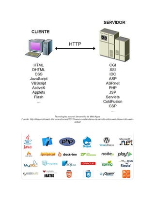 Tecnologías para el desarrollo de WebApps
Fuente: http://desarrolloweb.dlsi.ua.es/cursos/2012/nuevos-estandares-desarrollo-sitios-web/desarrollo-web-
actual
 