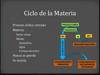 Ciclo de la Materia
0 Proceso cíclico cerrado
0 Materia
0 Seres vivos
0 Medio
0 Atmósfera
0 Agua
0 Corteza terrestre
0 Nunca se pierde
0 Se recicla
PRODUCTORES
MIMO
fotosíntesis
ALIMENTACIÓNCONSUMIDORES
PRIMARIOS
CONSUMIDORES
SECUNDARIOS
TERCIARIOS
DESCOMPONEDORES
MO
 