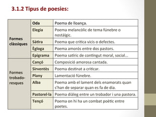 3.1.2	
  Tipus	
  de	
  poesies:	
  
	
  
	
  
	
  
Formes	
  
clàssiques	
  
Oda	
   Poema	
  de	
  lloança.	
  
Elegia	
   Poema	
  melancòlic	
  de	
  tema	
  fúnebre	
  o	
  
nostàlgic.	
  
Sà9ra	
   Poema	
  que	
  cri8ca	
  vicis	
  o	
  defectes.	
  
Ègloga	
   Poema	
  amorós	
  entre	
  dos	
  pastors.	
  
Epigrama	
   Poema	
  sagric	
  de	
  con8ngut	
  moral,	
  social...	
  
	
  
	
  
Formes	
  
trobado-­‐
resques	
  
Cançó	
   Composició	
  amorosa	
  cantada.	
  
Sirventès	
   Poema	
  des8nat	
  a	
  cri8car.	
  
Plany	
   Lamentació	
  fúnebre.	
  
Alba	
   Poema	
  amb	
  el	
  lament	
  dels	
  enamorats	
  quan	
  
s’han	
  de	
  separar	
  quan	
  es	
  fa	
  de	
  dia.	
  
Pastorel·∙la	
   Poema	
  diàleg	
  entre	
  un	
  trobador	
  i	
  una	
  pastora.	
  
Tençó	
   Poema	
  on	
  hi	
  ha	
  un	
  combat	
  poè8c	
  entre	
  
poetes.	
  
 