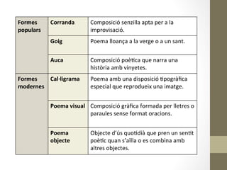 Formes	
  
populars	
  
Corranda	
   Composició	
  senzilla	
  apta	
  per	
  a	
  la	
  
improvisació.	
  
Goig	
   Poema	
  lloança	
  a	
  la	
  verge	
  o	
  a	
  un	
  sant.	
  
Auca	
   Composició	
  poè8ca	
  que	
  narra	
  una	
  
història	
  amb	
  vinyetes.	
  
Formes	
  
modernes	
  
Cal·∙ligrama	
   Poema	
  amb	
  una	
  disposició	
  8pogràﬁca	
  
especial	
  que	
  reprodueix	
  una	
  imatge.	
  
Poema	
  visual	
   Composició	
  gràﬁca	
  formada	
  per	
  lletres	
  o	
  
paraules	
  sense	
  format	
  oracions.	
  
Poema	
  
objecte	
  
Objecte	
  d’ús	
  quo8dià	
  que	
  pren	
  un	
  sen8t	
  
poè8c	
  quan	
  s’aïlla	
  o	
  es	
  combina	
  amb	
  
altres	
  objectes.	
  
 