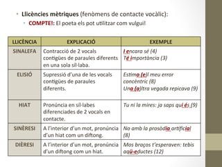•  Llicències	
  mètriques	
  (fenòmens	
  de	
  contacte	
  vocàlic):	
  
•  COMPTE!:	
  El	
  poeta	
  els	
  pot	
  u8litzar	
  com	
  vulgui!	
  
	
  
LLICÈNCIA	
   EXPLICACIÓ	
   EXEMPLE	
  
SINALEFA	
   Contracció	
  de	
  2	
  vocals	
  
con8gües	
  de	
  paraules	
  diferents	
  
en	
  una	
  sola	
  síl·∙laba.	
  
I	
  encara	
  sé	
  (4)	
  
Té	
  importància	
  (3)	
  
ELISIÓ	
   Supressió	
  d’una	
  de	
  les	
  vocals	
  
con8gües	
  de	
  paraules	
  
diferents.	
  
Es2mo	
  (e)l	
  meu	
  error	
  
concèntric	
  (8)	
  
Una	
  (a)ltra	
  vegada	
  repicava	
  (9)	
  
	
  
HIAT	
   Pronúncia	
  en	
  síl·∙labes	
  
diferenciades	
  de	
  2	
  vocals	
  en	
  
contacte.	
  
Tu	
  ni	
  la	
  mires:	
  ja	
  saps	
  qui	
  és	
  (9)	
  
SINÈRESI	
   A	
  l’interior	
  d’un	
  mot,	
  pronúncia	
  
d’un	
  hiat	
  com	
  un	
  diqong.	
  
No	
  amb	
  la	
  prosòdia	
  ar2ﬁcial	
  
(8)	
  
DIÈRESI	
   A	
  l’interior	
  d’un	
  mot,	
  pronúncia	
  
d’un	
  diqong	
  com	
  un	
  hiat.	
  
Mos	
  braços	
  t’esperaven:	
  tebis	
  
aqü-­‐eductes	
  (12)	
  
 