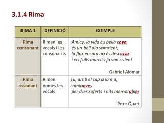 3.1.4	
  Rima	
  
RIMA	
  1	
   DEFINICIÓ	
   EXEMPLE	
  
Rima	
  
consonant	
  
Rimen	
  les	
  
vocals	
  i	
  les	
  
consonants	
  
	
  Amics,	
  la	
  vida	
  és	
  bella	
  cosa,	
  
	
  és	
  un	
  bell	
  dia	
  somrient;	
  
	
  la	
  ﬂor	
  encara	
  no	
  és	
  desclosa	
  
	
  i	
  els	
  fulls	
  marcits	
  ja	
  van	
  caient	
  
	
  	
  
Gabriel	
  Alomar	
  
Rima	
  
assonant	
  
Rimen	
  
només	
  les	
  
vocals	
  
Tu,	
  amb	
  el	
  cap	
  a	
  la	
  mà,	
  
caminaves	
  
	
  per	
  dies	
  soferts	
  i	
  nits	
  memorables	
  
	
  	
  
Pere	
  Quart	
  
 