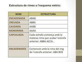 NOM	
  	
   ESTRUCTURA	
  
ENCADENADA	
   ABAB	
  
CREUADA	
   ABBA	
  
CAUDADA	
   AABB	
  
MONORIMA	
   AAAA	
  
CAPCAUADA	
   Cada	
  estrofa	
  comença	
  amb	
  la	
  
mateixa	
  rima	
  que	
  acaba	
  l´estrofa	
  
anterior:	
  ABBA	
  ACCA...	
  
	
  
ENCADENADES	
   Comencen	
  amb	
  la	
  rima	
  del	
  mig	
  
de	
  l´estrofa	
  anterior:	
  ABA	
  BCB	
  	
  
	
  
Estructura de rimes a l’esquema mètric:
 