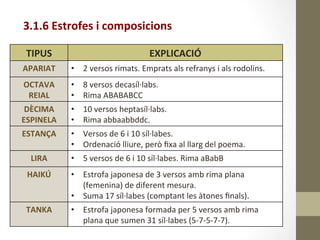 3.1.6	
  Estrofes	
  i	
  composicions	
  
TIPUS	
   EXPLICACIÓ	
  
APARIAT	
   •  2	
  versos	
  rimats.	
  Emprats	
  als	
  refranys	
  i	
  als	
  rodolins.	
  
OCTAVA	
  
REIAL	
  
•  8	
  versos	
  decasíl·∙labs.	
  
•  Rima	
  ABABABCC	
  
DÈCIMA	
  
ESPINELA	
  
•  10	
  versos	
  heptasíl·∙labs.	
  
•  Rima	
  abbaabbddc.	
  
ESTANÇA	
   •  Versos	
  de	
  6	
  i	
  10	
  síl·∙labes.	
  
•  Ordenació	
  lliure,	
  però	
  ﬁxa	
  al	
  llarg	
  del	
  poema.	
  
LIRA	
   •  5	
  versos	
  de	
  6	
  i	
  10	
  síl·∙labes.	
  Rima	
  aBabB	
  
HAIKÚ	
   •  Estrofa	
  japonesa	
  de	
  3	
  versos	
  amb	
  rima	
  plana	
  
(femenina)	
  de	
  diferent	
  mesura.	
  
•  Suma	
  17	
  síl·∙labes	
  (comptant	
  les	
  àtones	
  ﬁnals).	
  
TANKA	
   •  Estrofa	
  japonesa	
  formada	
  per	
  5	
  versos	
  amb	
  rima	
  
plana	
  que	
  sumen	
  31	
  síl·∙labes	
  (5-­‐7-­‐5-­‐7-­‐7).	
  
 