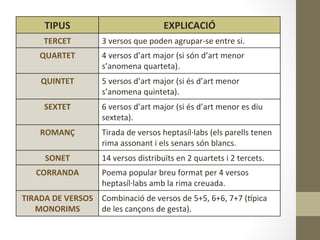TIPUS	
   EXPLICACIÓ	
  
TERCET	
   3	
  versos	
  que	
  poden	
  agrupar-­‐se	
  entre	
  si.	
  
QUARTET	
   4	
  versos	
  d’art	
  major	
  (si	
  són	
  d’art	
  menor	
  
s’anomena	
  quarteta).	
  
QUINTET	
   5	
  versos	
  d’art	
  major	
  (si	
  és	
  d’art	
  menor	
  
s’anomena	
  quinteta).	
  
SEXTET	
   6	
  versos	
  d’art	
  major	
  (si	
  és	
  d’art	
  menor	
  es	
  diu	
  
sexteta).	
  
ROMANÇ	
  
	
  
Tirada	
  de	
  versos	
  heptasíl·∙labs	
  (els	
  parells	
  tenen	
  
rima	
  assonant	
  i	
  els	
  senars	
  són	
  blancs.	
  
SONET	
   14	
  versos	
  distribuïts	
  en	
  2	
  quartets	
  i	
  2	
  tercets.	
  	
  
CORRANDA	
   Poema	
  popular	
  breu	
  format	
  per	
  4	
  versos	
  
heptasíl·∙labs	
  amb	
  la	
  rima	
  creuada.	
  
TIRADA	
  DE	
  VERSOS	
  
MONORIMS	
  
Combinació	
  de	
  versos	
  de	
  5+5,	
  6+6,	
  7+7	
  (gpica	
  
de	
  les	
  cançons	
  de	
  gesta).	
  
 