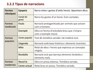 3.2.2	
  Tipus	
  de	
  narracions	
  
Formes	
  
clàssiques	
  
Epopeia	
   Narra	
  mites	
  i	
  gestes	
  d’an8c	
  herois.	
  Apareixen	
  déus.	
  
	
  
	
  
Formes	
  
medievals	
  
Cançó	
  de	
  
gesta	
  
Narra	
  les	
  gestes	
  d’un	
  heroi.	
  Eren	
  cantades.	
  
Faula	
   Narració	
  protagonitzada	
  per	
  animals	
  que	
  actuen	
  	
  
com	
  a	
  humans.	
  
Exemple	
   Obra	
  en	
  forma	
  d’anècdota	
  breu	
  que	
  s’empra	
  	
  
com	
  a	
  exemple	
  moral.	
  
	
  
	
  
Formes	
  
populars	
  
Conte	
  popular	
   Text	
  de	
  temà8ca	
  variada	
  i	
  de	
  tradició	
  oral.	
  
Llegenda	
   Narració	
  amb	
  base	
  històrica	
  i	
  elements	
  inventats.	
  
Mite	
   Relat	
  de	
  déus	
  i	
  herois	
  que	
  expressa	
  un	
  concepte	
  
religiós.	
  
Rondalla	
   Narració	
  oral	
  que	
  barreja	
  elements	
  fantàs8cs	
  i	
  
elements	
  reals.	
  
Formes	
  
modernes	
  
Novel·∙la	
   Obra	
  en	
  prosa	
  extensa.	
  Temà8ca	
  variada.	
  
Conte	
  actual	
   Relat	
  breu	
  en	
  prosa.	
  Temà8ca	
  variada.	
  
 