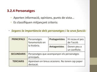3.2.4	
  Personatges	
  
	
  
•  Aporten	
  informació,	
  opinions,	
  punts	
  de	
  vista...	
  
•  Es	
  classiﬁquen	
  mitjançant	
  criteris:	
  
•  Segons	
  la	
  importància	
  dels	
  personatges	
  i	
  la	
  seva	
  funció:	
  
PRINCIPALS	
   Personatges	
  
fonamentals	
  en	
  
la	
  història.	
  
Protagonistes	
   Hi	
  recau	
  el	
  pes	
  
de	
  l’acció.	
  
Antagonistes	
   Donen	
  peu	
  a	
  
un	
  conﬂicte.	
  
SECUNDARIS	
   Personatges	
  que	
  acompanyen	
  els	
  personatges	
  
principals.	
  
TERCIARIS	
   Apareixen	
  en	
  breus	
  ocasions.	
  No	
  tenen	
  cap	
  paper	
  
destacat.	
  
 