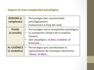 •  Segons	
  la	
  seva	
  complexitat	
  psicològica:	
  
	
  
RODONS	
  (o	
  
complexos)	
  
•  Personatges	
  ben	
  caracteritzats	
  
psicològicament.	
  	
  
•  Evolucionen	
  al	
  llarg	
  del	
  relat.	
  
PLANS	
  	
  
(o	
  senzills)	
  
•  Personatges	
  sense	
  complexitat	
  psicològica.	
  
•  Es	
  comporten	
  sempre	
  de	
  la	
  mateixa	
  
manera.	
  	
  
•  Són	
  arquegpics:	
  el	
  llest,	
  el	
  dolent,	
  el	
  
bromista...	
  
AL·∙LEGÒRICS	
  
(o	
  simbòlics)	
  
•  Personatges	
  que	
  cons8tueixen	
  la	
  
representació	
  de	
  conceptes	
  abstractes:	
  
l’Amor,	
  la	
  Mort...	
  
 