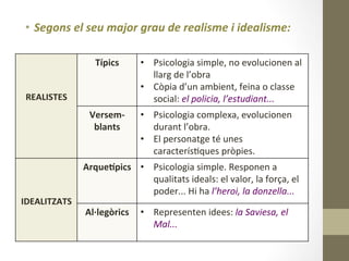 •  Segons	
  el	
  seu	
  major	
  grau	
  de	
  realisme	
  i	
  idealisme:	
  
	
  
	
  
	
  
	
  
REALISTES	
  
Típics	
   •  Psicologia	
  simple,	
  no	
  evolucionen	
  al	
  
llarg	
  de	
  l’obra	
  
•  Còpia	
  d’un	
  ambient,	
  feina	
  o	
  classe	
  
social:	
  el	
  policia,	
  l’estudiant...	
  
Versem-­‐
blants	
  
•  Psicologia	
  complexa,	
  evolucionen	
  
durant	
  l’obra.	
  
•  El	
  personatge	
  té	
  unes	
  
caracterís8ques	
  pròpies.	
  
	
  
	
  
	
  
IDEALITZATS	
  
ArqueMpics	
   •  Psicologia	
  simple.	
  Responen	
  a	
  
qualitats	
  ideals:	
  el	
  valor,	
  la	
  força,	
  el	
  
poder...	
  Hi	
  ha	
  l’heroi,	
  la	
  donzella...	
  
Al·∙legòrics	
   •  Representen	
  idees:	
  la	
  Saviesa,	
  el	
  
Mal...	
  
 