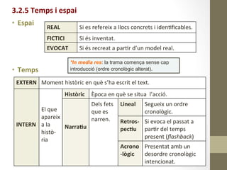 3.2.5	
  Temps	
  i	
  espai	
  
•  Espai	
  
	
  
•  Temps	
  
REAL	
   Si	
  es	
  refereix	
  a	
  llocs	
  concrets	
  i	
  iden8ﬁcables.	
  
FICTICI	
   Si	
  és	
  inventat.	
  
EVOCAT	
   Si	
  és	
  recreat	
  a	
  par8r	
  d’un	
  model	
  real.	
  
EXTERN	
   Moment	
  històric	
  en	
  què	
  s’ha	
  escrit	
  el	
  text.	
  
	
  
	
  
	
  
	
  
INTERN	
  
	
  
	
  
El	
  que	
  
apareix	
  
a	
  la	
  
histò-­‐
ria	
  
Històric	
   Època	
  en	
  què	
  se	
  situa	
  	
  l’acció.	
  
	
  
	
  
	
  
Narra9u	
  
Dels	
  fets	
  
que	
  es	
  
narren.	
  	
  
Lineal	
   Segueix	
  un	
  ordre	
  
cronològic.	
  
Retros-­‐
pec9u	
  
Si	
  evoca	
  el	
  passat	
  a	
  
par8r	
  del	
  temps	
  
present	
  (ﬂashback)	
  
Acrono
-­‐lògic	
  
Presentat	
  amb	
  un	
  
desordre	
  cronològic	
  
intencionat.	
  
*In media res: la trama comença sense cap
introducció (ordre cronològic alterat).
 