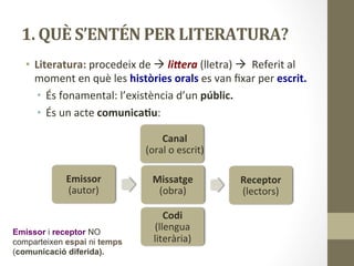 1.	
  QUÈ	
  S’ENTÉN	
  PER	
  LITERATURA?	
  
•  Literatura:	
  procedeix	
  de	
  à	
  li#era	
  (lletra)	
  à	
  	
  Referit	
  al	
  
moment	
  en	
  què	
  les	
  històries	
  orals	
  es	
  van	
  ﬁxar	
  per	
  escrit.	
  
•  És	
  fonamental:	
  l’existència	
  d’un	
  públic.	
  
•  És	
  un	
  acte	
  comunica9u:	
  
Emissor	
  
(autor)	
  
Missatge	
  
(obra)	
  
Receptor	
  
(lectors)	
  
Canal	
  	
  
(oral	
  o	
  escrit)	
  
Codi	
  
(llengua	
  
literària)	
  
Emissor i receptor NO
comparteixen espai ni temps
(comunicació diferida).
 