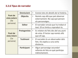 3.2.6	
  Tipus	
  de	
  narrador	
  
	
  
Punt	
  de	
  
vista	
  extern	
  
(3a	
  
persona)	
  
Omniscient	
   •  Coneix	
  tots	
  els	
  detalls	
  de	
  la	
  història.	
  
Objec9u	
   •  Només	
  sap	
  allò	
  que	
  pot	
  observar	
  
externament.	
  No	
  sap	
  què	
  pensen	
  
els	
  personatges.	
  
Editor	
   •  El	
  narrador	
  simula	
  que	
  ha	
  trobat	
  el	
  
text.	
  Ell	
  es	
  limita	
  a	
  reproduir-­‐lo.	
  
	
  
Punt	
  de	
  
vista	
  intern	
  
(1a	
  
persona)	
  
Protagonista	
   •  Es	
  relaten	
  els	
  fets	
  des	
  del	
  seu	
  punt	
  
de	
  vista.	
  El	
  lector	
  sap	
  només	
  allò	
  
que	
  ell	
  sap.	
  
Tes9moni	
   •  El	
  narrador	
  és	
  un	
  observador	
  dels	
  
fets.	
  Els	
  explica	
  a	
  una	
  certa	
  
distància.	
  
Par9cipant	
   •  Algun	
  personatge	
  secundari	
  
refereix	
  els	
  fets	
  en	
  què	
  par8cipa	
  
indirectament.	
  
 
