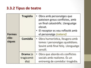3.3.2	
  Tipus	
  de	
  teatre	
  
	
  
	
  
	
  
	
  
	
  
Formes	
  
clàs-­‐	
  
siques	
  
Tragèdia	
   •  Obra	
  amb	
  personatges	
  que	
  
pateixen	
  greus	
  conﬂictes,	
  amb	
  
un	
  ﬁnal	
  catastròﬁc.	
  Llenguatge	
  
elevat.	
  
•  El	
  receptor	
  es	
  veu	
  reﬂec8t	
  amb	
  
el	
  personatge	
  (catarsi)	
  
Comèdia	
   •  Obra	
  humorís8ca,	
  lleugera	
  amb	
  
temes	
  i	
  personatges	
  quo8dians.	
  
Sovint	
  amb	
  ﬁnal	
  feliç.	
  Llenguatge	
  
senzill.	
  
Drama	
  (o	
  
tragicomè-­‐
dia)	
  
•  Obra	
  que	
  aborda	
  els	
  conﬂictes	
  
socials	
  amb	
  realisme.	
  És	
  un	
  
entremig	
  de	
  comèdia	
  i	
  tragèdia.	
  
 