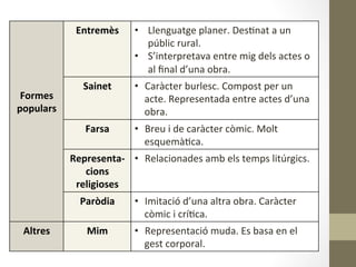  
	
  
	
  
	
  
	
  
Formes	
  
populars	
  
Entremès	
   •  Llenguatge	
  planer.	
  Des8nat	
  a	
  un	
  
públic	
  rural.	
  
•  S’interpretava	
  entre	
  mig	
  dels	
  actes	
  o	
  
al	
  ﬁnal	
  d’una	
  obra.	
  
Sainet	
   •  Caràcter	
  burlesc.	
  Compost	
  per	
  un	
  
acte.	
  Representada	
  entre	
  actes	
  d’una	
  
obra.	
  
Farsa	
   •  Breu	
  i	
  de	
  caràcter	
  còmic.	
  Molt	
  
esquemà8ca.	
  
Representa-­‐
cions	
  
religioses	
  
•  Relacionades	
  amb	
  els	
  temps	
  litúrgics.	
  	
  
Paròdia	
  	
   •  Imitació	
  d’una	
  altra	
  obra.	
  Caràcter	
  
còmic	
  i	
  crí8ca.	
  
Altres	
   Mim	
   •  Representació	
  muda.	
  Es	
  basa	
  en	
  el	
  
gest	
  corporal.	
  
 