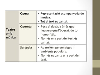  
	
  
	
  
	
  
Teatre	
  
amb	
  
música	
  
Òpera	
   •  Representació	
  acompanyada	
  de	
  
música.	
  	
  
•  Tot	
  el	
  text	
  és	
  cantat.	
  
Opereta	
   •  Peça	
  dialogada	
  (més	
  que	
  
lleugera	
  que	
  l’òpera),	
  de	
  to	
  
humorís8c.	
  	
  
•  Només	
  una	
  part	
  del	
  text	
  és	
  
cantat.	
  
Sarsuela	
  	
   •  Apareixen	
  personatges	
  i	
  
ambients	
  populars.	
  	
  
•  Només	
  es	
  canta	
  una	
  part	
  del	
  
text.	
  
 