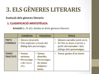 3.	
  ELS	
  GÈNERES	
  LITERARIS	
  
Evolució	
  dels	
  gèneres	
  literaris:	
  
	
  
1.	
  CLASSIFICACIÓ	
  ARISTOTÈLICA:	
  
•  Aristò9l	
  (s.	
  IV	
  aC):	
  dividia	
  en	
  3	
  els	
  gèneres	
  literaris:	
  
COMÈDIA	
   TRAGÈDIA	
   ÈPICA	
  
TRETS	
  
FORMALS	
  
•  Gènere	
  dramà9c	
  
•  Fets	
  explicats	
  a	
  través	
  del	
  
diàleg	
  dels	
  personatges.	
  
•  Gènere	
  narra9u	
  (amb	
  vers).	
  
•  Els	
  fets	
  es	
  duen	
  a	
  terme	
  a	
  
par8r	
  del	
  narrador	
  i	
  dels	
  
diàlegs	
  dels	
  personatges.	
  
TEMES	
  
TRACTATS	
  
•  Temes	
  
diver9ts.	
  
•  Personatges	
  
de	
  classe	
  
mitjana	
  i	
  
baixa.	
  
•  Temes	
  
seriosos	
  
•  Personatges	
  
de	
  classe	
  
alta.	
  
•  Tema:	
  gestes	
  d’un	
  heroi.	
  
 