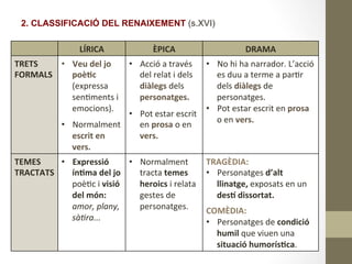 LÍRICA	
   ÈPICA	
   DRAMA	
  
TRETS	
  
FORMALS	
  
•  Veu	
  del	
  jo	
  
poè9c	
  
(expressa	
  
sen8ments	
  i	
  
emocions).	
  
	
  
•  Normalment	
  
escrit	
  en	
  
vers.	
  
•  Acció	
  a	
  través	
  
del	
  relat	
  i	
  dels	
  
diàlegs	
  dels	
  
personatges.	
  
•  Pot	
  estar	
  escrit	
  
en	
  prosa	
  o	
  en	
  
vers.	
  
•  No	
  hi	
  ha	
  narrador.	
  L’acció	
  
es	
  duu	
  a	
  terme	
  a	
  par8r	
  
dels	
  diàlegs	
  de	
  
personatges.	
  
•  Pot	
  estar	
  escrit	
  en	
  prosa	
  
o	
  en	
  vers.	
  
TEMES	
  
TRACTATS	
  
•  Expressió	
  
ín9ma	
  del	
  jo	
  
poè8c	
  i	
  visió	
  
del	
  món:	
  
amor,	
  plany,	
  
sà2ra...	
  
•  Normalment	
  
tracta	
  temes	
  
heroics	
  i	
  relata	
  
gestes	
  de	
  
personatges.	
  
TRAGÈDIA:	
  
•  Personatges	
  d’alt	
  
llinatge,	
  exposats	
  en	
  un	
  
desM	
  dissortat.	
  
COMÈDIA:	
  	
  
•  Personatges	
  de	
  condició	
  
humil	
  que	
  viuen	
  una	
  
situació	
  humorís9ca.	
  
2. CLASSIFICACIÓ DEL RENAIXEMENT (s.XVI)
 