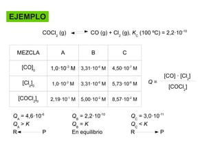 EJEMPLO
COCl2
(g) CO (g) + Cl2
(g), KC
(100 ºC) = 2,2·10-10
MEZCLA A B C
[CO]0 1,0·10-3
M 3,31·10-6
M 4,50·10-7
M
[Cl2
]0 1,0·10-3
M 3,31·10-6
M 5,73·10-6
M
[COCl2
]0 2,19·10-1
M 5,00·10-2
M 8,57·10-2
M
Q =
[CO] · [Cl2
]
[COCl2
]
QA
= 4,6·10-6
QB
= 2,2·10-10
QC
= 3,0·10-11
QA
> K QB
= K QC
< K
R P En equilibrio R P
 
