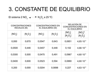 3. CONSTANTE DE EQUILIBRIO
El sistema 2 NO2
N2
O4
a 25 ºC:
CONCENTRACIONES
INICIALES (M)
CONCENTRACIONES EN
EL EQUILIBRIO (M)
RELACIÓN DE
CONCENTRACIONES EN
EL EQUILIBRIO
[NO2
] [N2
O4
] [NO2
] [N2
O4
]
[NO2
]
[N2
O4
]
[NO2
]2
[N2
O4
]
0,000 0,670 0,0547 0,643 0,0851 4,65·10-3
0,0500 0,446 0,0457 0,448 0,102 4,66·10-3
0,0300 0,500 0,0475 0,491 0,0967 4,60·10-3
0,0400 0,600 0,0523 0,594 0,0880 4,60·10-3
0,200 0,000 0,0204 0,0898 0,227 4,63·10-3
 