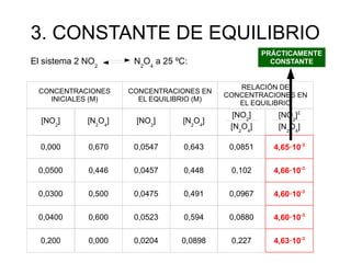 3. CONSTANTE DE EQUILIBRIO
El sistema 2 NO2
N2
O4
a 25 ºC:
CONCENTRACIONES
INICIALES (M)
CONCENTRACIONES EN
EL EQUILIBRIO (M)
RELACIÓN DE
CONCENTRACIONES EN
EL EQUILIBRIO
[NO2
] [N2
O4
] [NO2
] [N2
O4
]
[NO2
]
[N2
O4
]
[NO2
]2
[N2
O4
]
0,000 0,670 0,0547 0,643 0,0851 4,65·10-3
0,0500 0,446 0,0457 0,448 0,102 4,66·10-3
0,0300 0,500 0,0475 0,491 0,0967 4,60·10-3
0,0400 0,600 0,0523 0,594 0,0880 4,60·10-3
0,200 0,000 0,0204 0,0898 0,227 4,63·10-3
PRÁCTICAMENTE
CONSTANTE
 