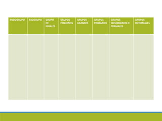 ENDOGRUPO EXOGRUPO GRUPO
DE
IGUALES
GRUPOS
PEQUEÑOS
GRUPOS
GRANDES
GRUPOS
PRIMARIOS
GRUPOS
SECUNDARIOS O
FORMALES
GRUPOS
INFORMALES
 