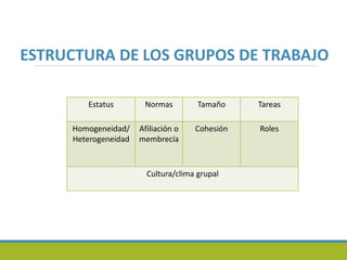 ESTRUCTURA DE LOS GRUPOS DE TRABAJO
Estatus Normas Tamaño Tareas
Homogeneidad/
Heterogeneidad
Afiliación o
membrecía
Cohesión Roles
Cultura/clima grupal
 