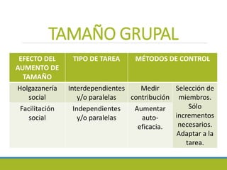 TAMAÑO GRUPAL
EFECTO DEL
AUMENTO DE
TAMAÑO
TIPO DE TAREA MÉTODOS DE CONTROL
Holgazanería
social
Interdependientes
y/o paralelas
Medir
contribución
Selección de
miembros.
Sólo
incrementos
necesarios.
Adaptar a la
tarea.
Facilitación
social
Independientes
y/o paralelas
Aumentar
auto-
eficacia.
 