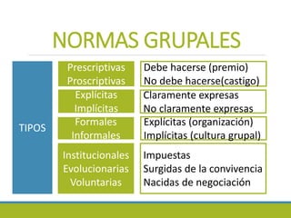 NORMAS GRUPALES
Prescriptivas
Proscriptivas
TIPOS
Explícitas
Implícitas
Institucionales
Evolucionarias
Voluntarias
Debe hacerse (premio)
No debe hacerse(castigo)
Claramente expresas
No claramente expresas
Impuestas
Surgidas de la convivencia
Nacidas de negociación
Formales
Informales
Explícitas (organización)
Implícitas (cultura grupal)
 