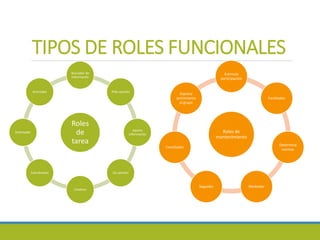 TIPOS DE ROLES FUNCIONALES
Roles
de
tarea
Buscador de
información
Pide opinión
Aporta
información
Da opinión
Creativo
Coordinador
Orientador
Animador
Roles de
mantenimiento
Estimula
participación
Facilitador
Determina
normas
MediadorSeguidor
Conciliador
Expresa
sentimiento
al grupo
 