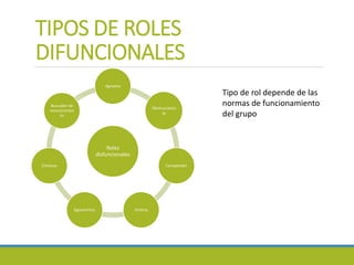 TIPOS DE ROLES
DIFUNCIONALES
Roles
disfuncionales
Agresivo
Obstruccionis
ta
Competidor
VíctimaEgocéntrico
Chistoso
Buscador de
reconocimien
to
Tipo de rol depende de las
normas de funcionamiento
del grupo
 