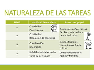 NATURALEZA DE LAS TAREAS
TIPOS Habilidad demandada Estructura grupal
?
Creatividad
Planificación Grupos pequeños, mixtos,
flexibles, informales y
descentralizados.?
Creatividad
Resolución de conflictos
?
Coordinación
Integración
Grupos formales,
centralizados, fuerte
cultura.
?
Habilidades intelectuales
Toma de decisiones
Combinación formas
rígidas y flexibles.
 
