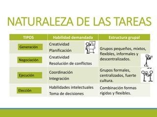 NATURALEZA DE LAS TAREAS
TIPOS Habilidad demandada Estructura grupal
?
Creatividad
Planificación Grupos pequeños, mixtos,
flexibles, informales y
descentralizados.?
Creatividad
Resolución de conflictos
?
Coordinación
Integración
Grupos formales,
centralizados, fuerte
cultura.
?
Habilidades intelectuales
Toma de decisiones
Combinación formas
rígidas y flexibles.
Generación
Negociación
Ejecución
Elección
 