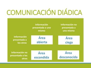 COMUNICACIÓN DIÁDICA
Información
presentada a
los otros
Información no
presentada a los
otros
Información
presentada a uno
mismo
Información no
presentada a
uno mismo
Área
abierta
Área
desconocida
Área
escondida
Área
ciega
 