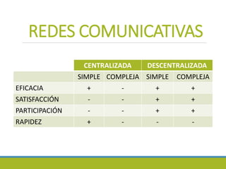 REDES COMUNICATIVAS
CENTRALIZADA DESCENTRALIZADA
SIMPLE COMPLEJA SIMPLE COMPLEJA
EFICACIA + - + +
SATISFACCIÓN - - + +
PARTICIPACIÓN - - + +
RAPIDEZ + - - -
 