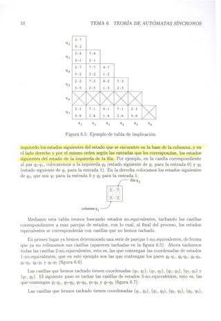 la TEMA 6. TEORÍA DE AUTÓMATAS SÍNCRONOS
2-7
q2 I 3-2
2-4
7-4
q3 I 3 -1
2 -1
2-7
7-7
4-7
q4 I 3-2
2-2
1-2
2-2
7-2
4-2
7-2
qs 3 -5
2-5
1-5
2-5
q6
q7
I 3 -6
I 2 -6
~
q 1
q2
q3
q4
qs
q6
6.5: Ejemplo de tabla de implicación.
izquierdo los estados siguientes del estado que se encuentre en la base de la columna, y en
el lado derecho y por el mismo orden según las entradas que les correspondan, los estados
siguientes del estado de la izquierda de la fila. Por ejemplo, en la casilla correspondiente
al par q2-q¡, colocaremos a la izquierda q2 (estado siguiente de q¡ para la entrada O) Y q3
(estado siguiente de q¡ para la entrada 1). En la derecha colocamos los estados siguientes
de q2, que son q7 para la entrada O y q2 para la entrada 1:
fila q2
columna q¡
Mediante esta tabla iremos buscando estados no_equivalentes, tachando las casillas
correspondientes a esas parejas de estados, con lo cual, al final del proceso, los estados
equivalentes se corresponderán con casillas que no hemos tachado.
En primer lugar ya hemos determinado una serie de parejas 1-no_equivalentes, de forma
que ya no rellenamos sus casillas (aparecen tachadas en la figura 6.5). Ahora tachamos
todas las casillas 2-no_equivalentes, esto es, las que contengan las coordenadas de estados
1-no_equivalentes, que en este ejemplo son las que contengan los pares q6-q¡, q6-q2, q6-q3,
q6-q4, q6-q5 Y q6-q7 (figura 6.6).
Las casillas que hemos tachado tienen coordenadas (q7, q¡), (q7, q2), (q7, q3), (q7, q4) y
(Q7, Q5). El siguiente paso es tachar las casillas de estados 3-no_equivalentes, esto es, las
que contengan QrQ¡, Q7-Q2, Q7-Q3, Q7-Q4 Y Q7-Q5 (figura 6.7).
Las casillas que hemos tachado tienen coordenadas (Q¡, Q2), (Q¡, Q4), (Q2, Q3), (Q2, Q5),
 