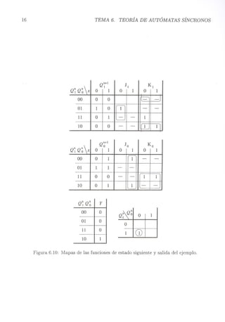 16 TEMA 6. TEORÍA DE AUTÓMATAS SÍNCRONOS
Q~ Q~ x
Q~+¡
J¡
K¡
O
1
O
1
O
1 O
O IL-
-j
r----
01 1
O
1 -
- O
1
--1
'----
10
O
O
-
-
lU-
1 ¡
Q~ Q~ x
Q~+¡
Jo
Ko
O
1
O
1
O
1 O
1 1
-- 1
1
--
11
O
O
-
-1
1 O
1 1
--
Q~ Q~ y
00
O
01
O
11
O
10
1
n
Q~Qol O I 1
O
1 ICD
Figura 6.10: Mapas de las funciones de estado siguiente y salida del ejemplo.
 